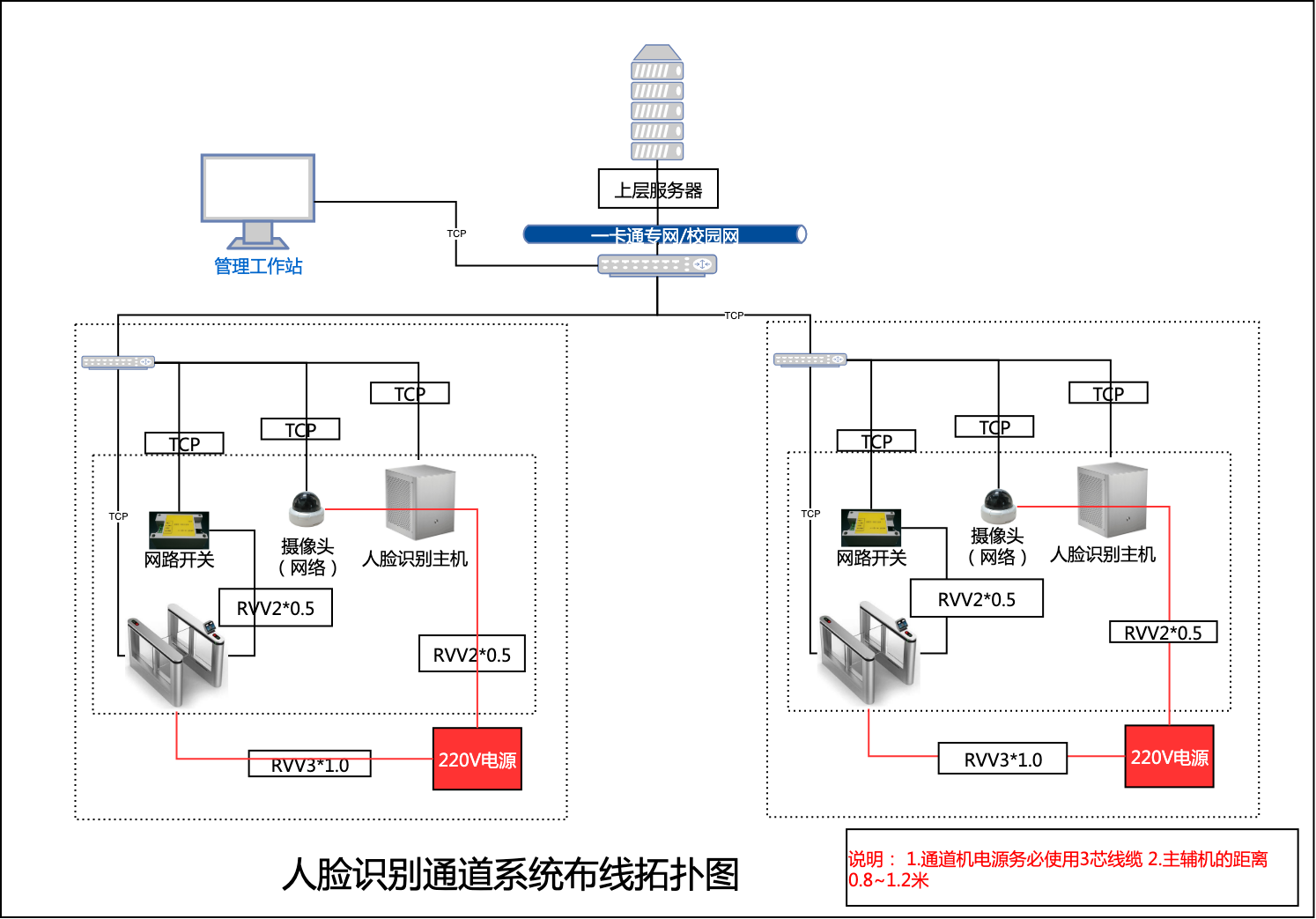 人脸识别通道系统布线拓扑图