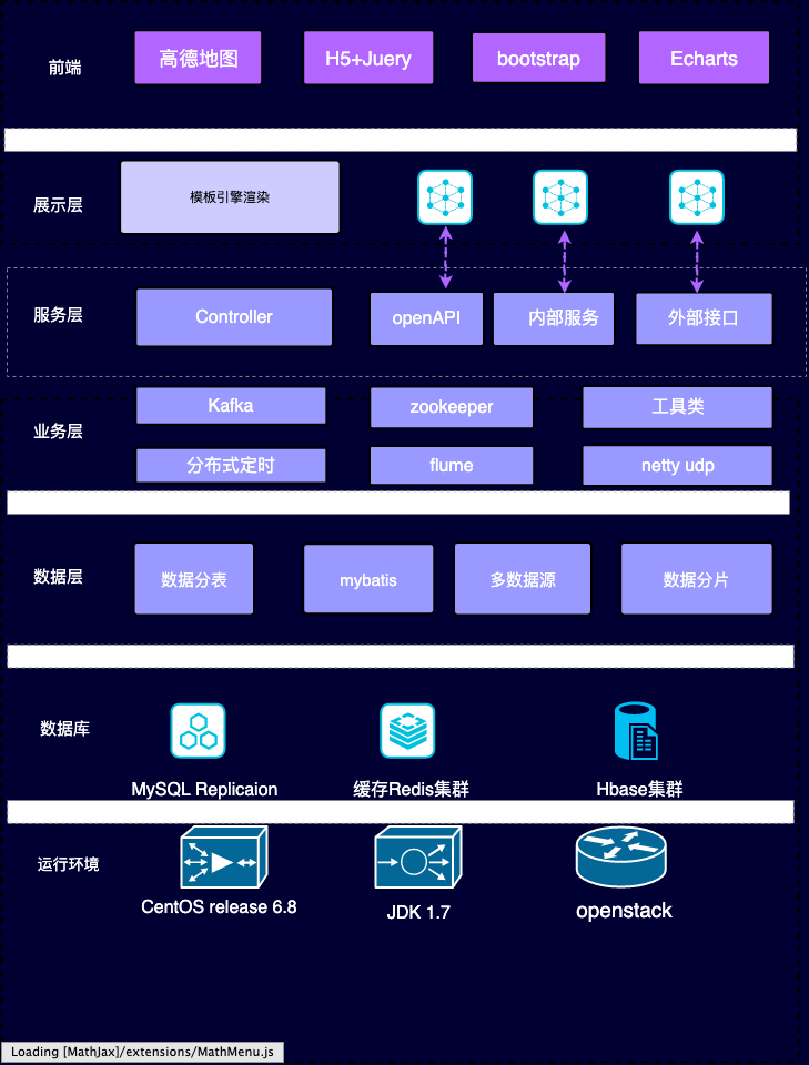 项目架构，微服务，系统架构图