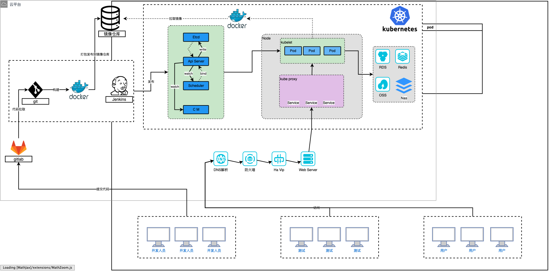 kubernetes