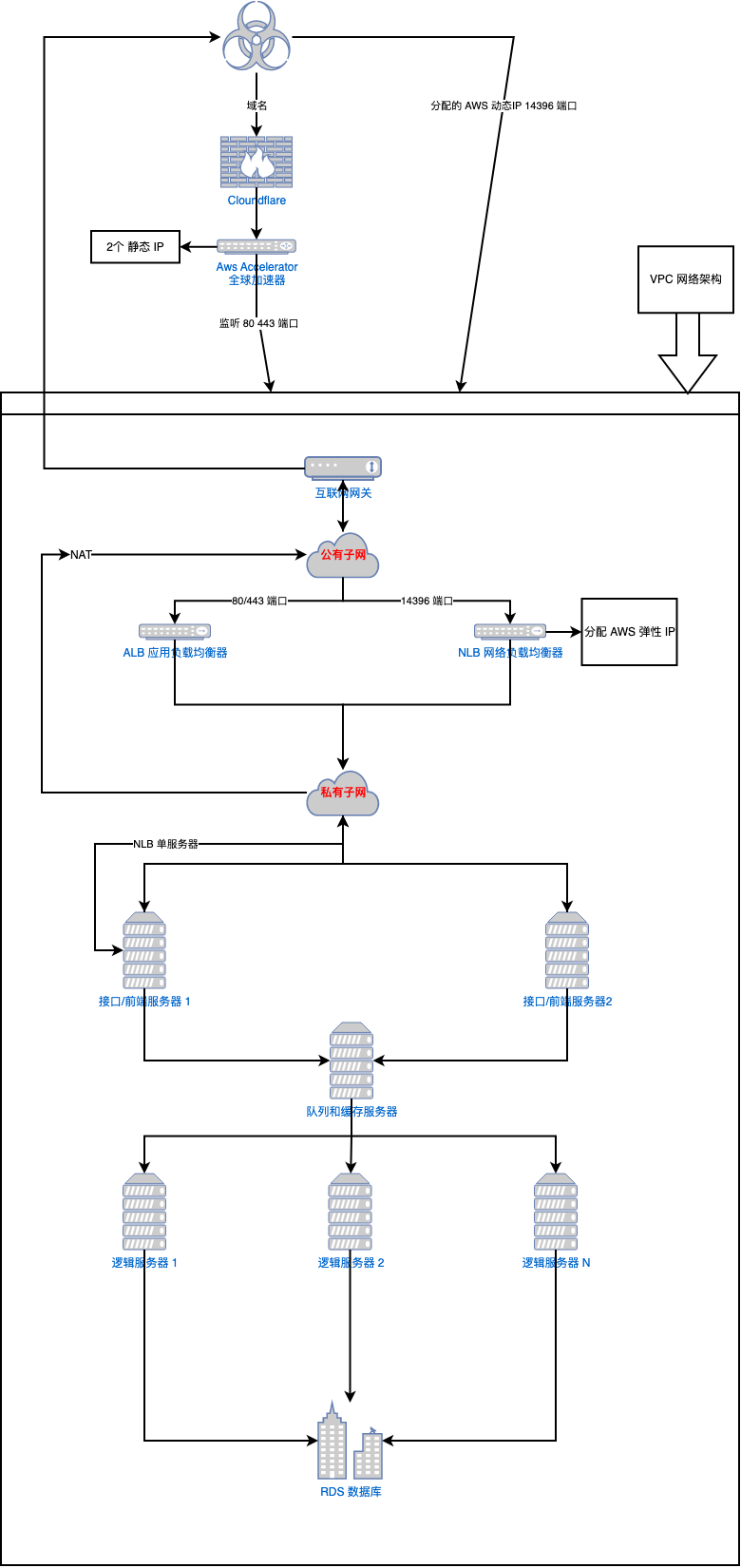 AWS 网络架构图