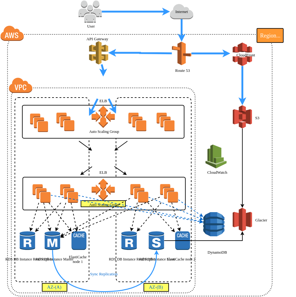 AWS-解决方案架构师