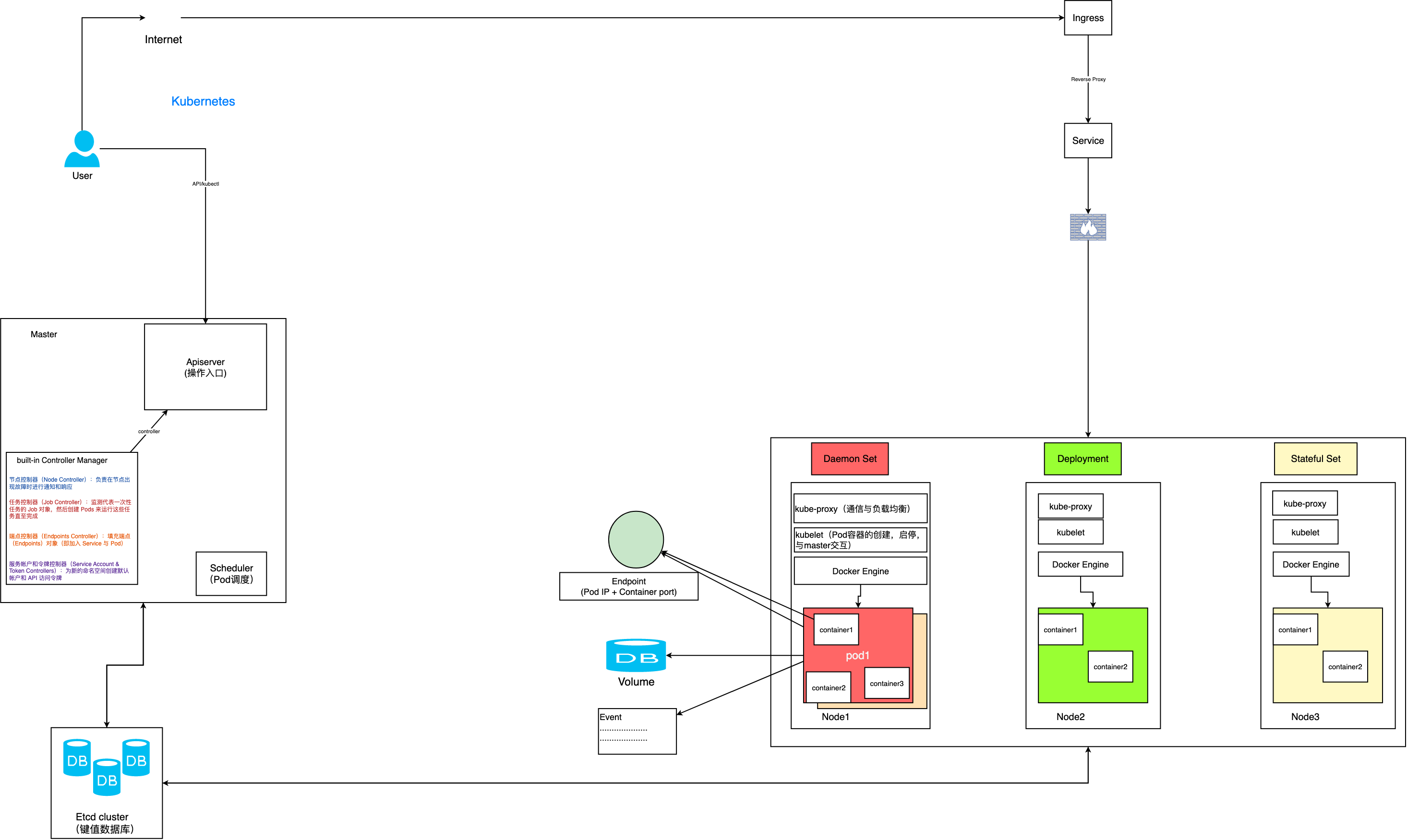 Kubernetes