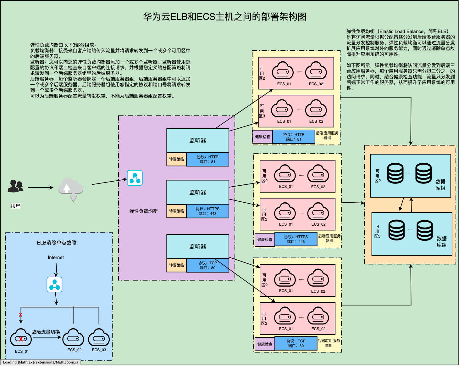 华为云ELB和主机之间的部署架构图
