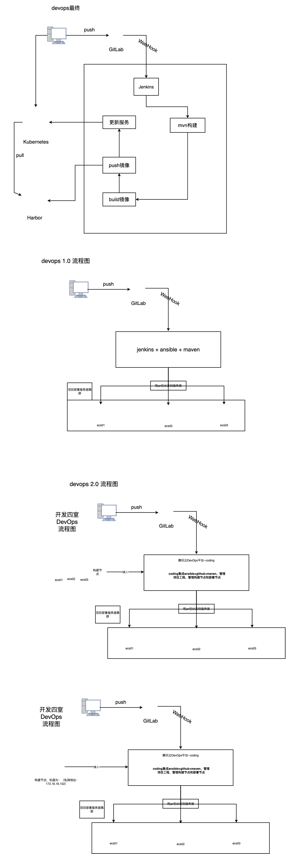 Gitlab+jenkins+docker+Harbor+kubernetes的devops流程图
