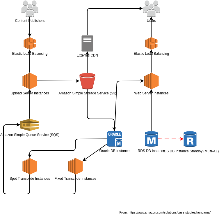 HungamaArchitectureDiagram
