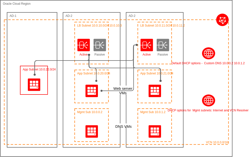 HighAvailabilityArchitecturewithaPrivateLoadBalancerAcrossAvailabilityDomains