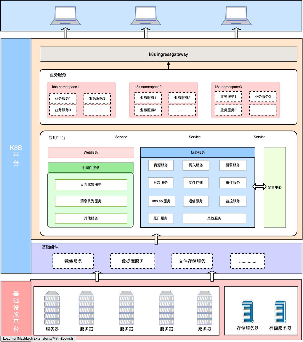 基于Kubernetes的应用平台系统架构图