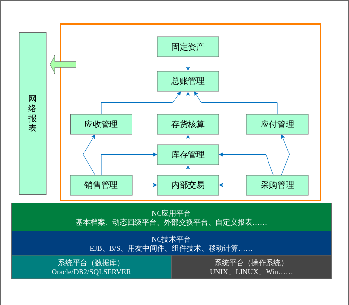 橡果国际NC整体架构图