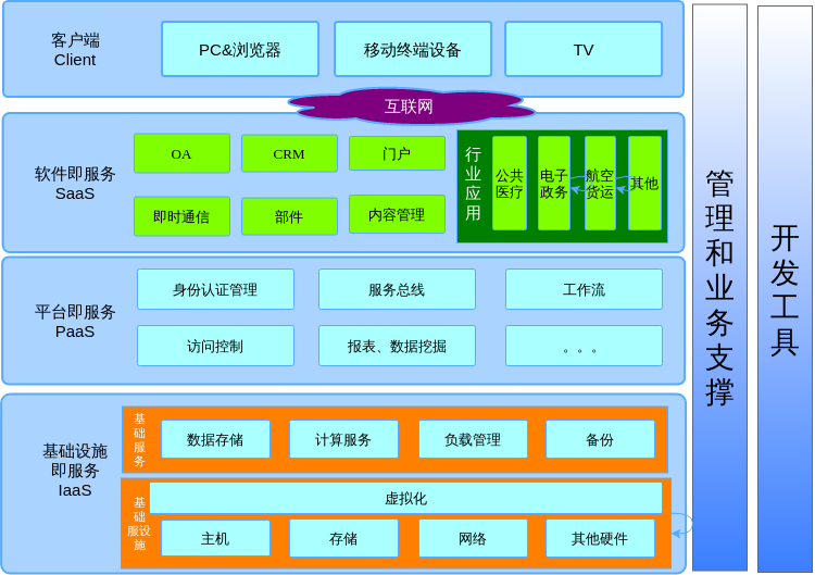 微软云架构