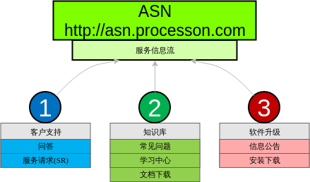 ASN(AWS Service Network)提供的主要功能