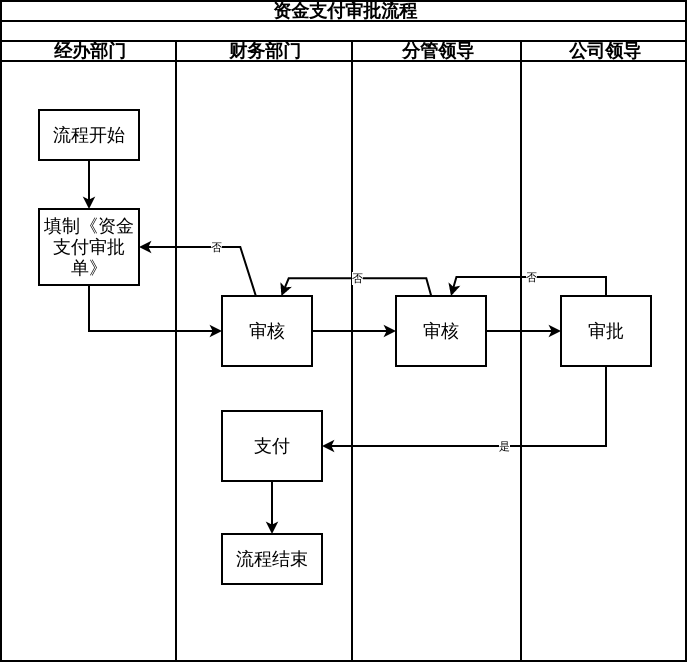 资金支付审批流程图