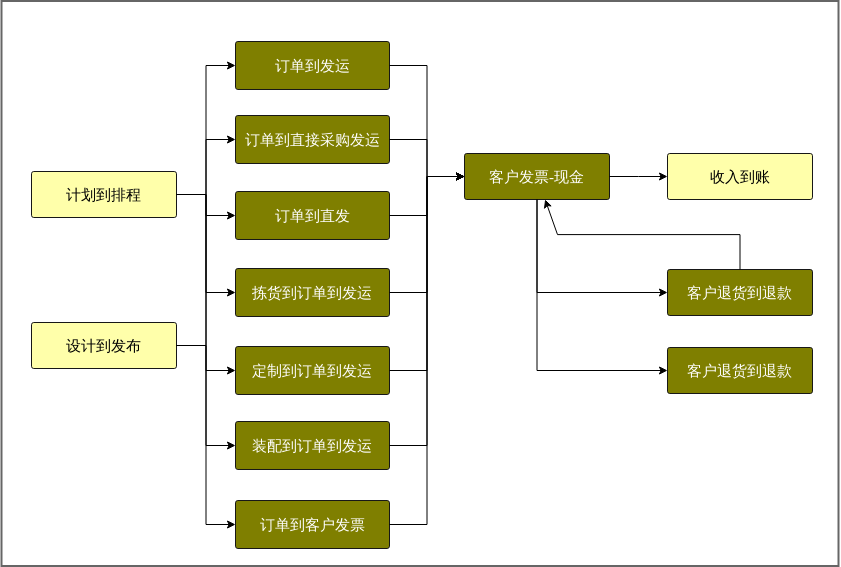 OracleERPmainbusinessprocess-ordertocollection