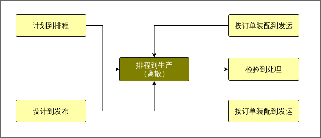 OracleERPmainbusinessprocess-demandtomanufacturingdiscrete