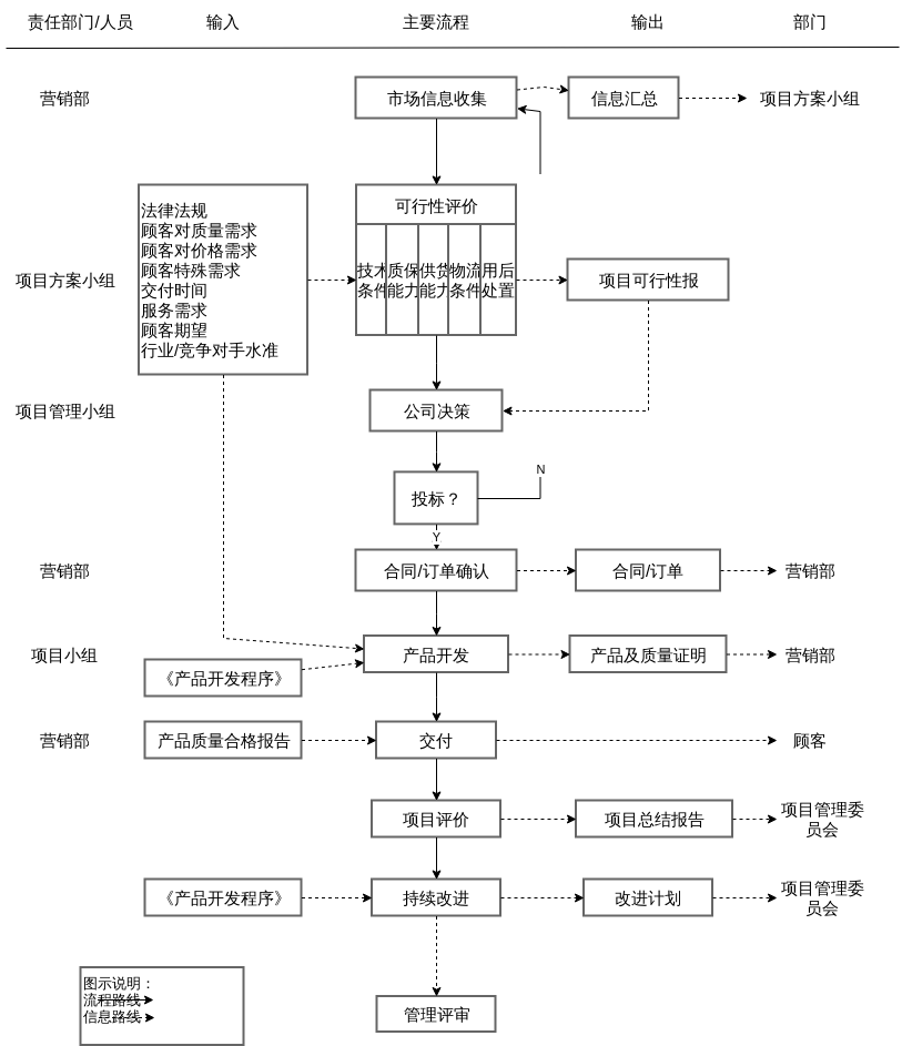 营销管理流程图