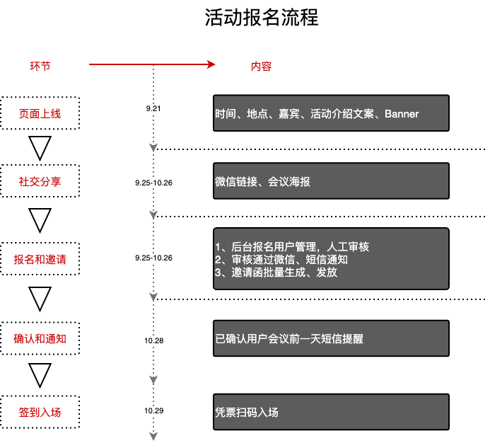 时间流程图