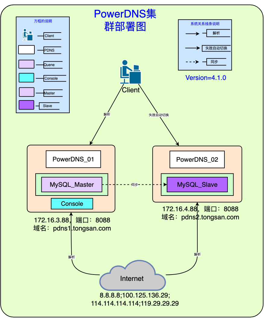PowerDNS集群部署架构图v1.0