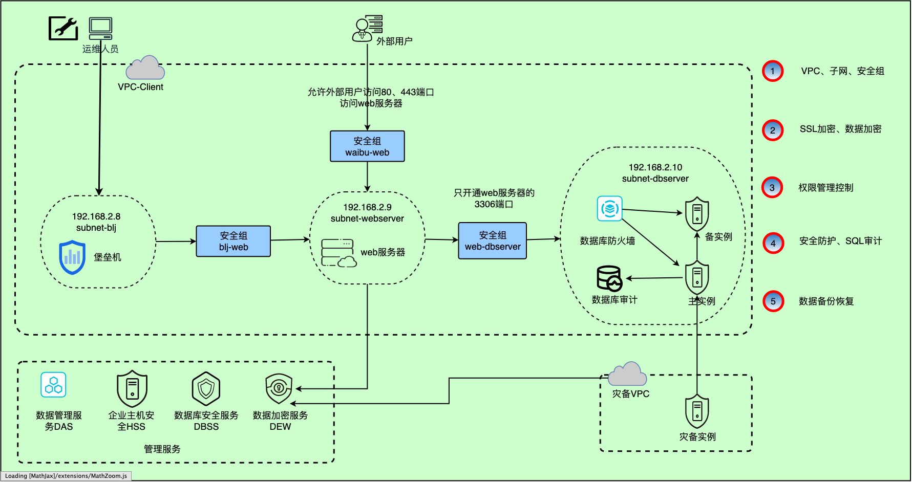 公有云安全应用架构图
