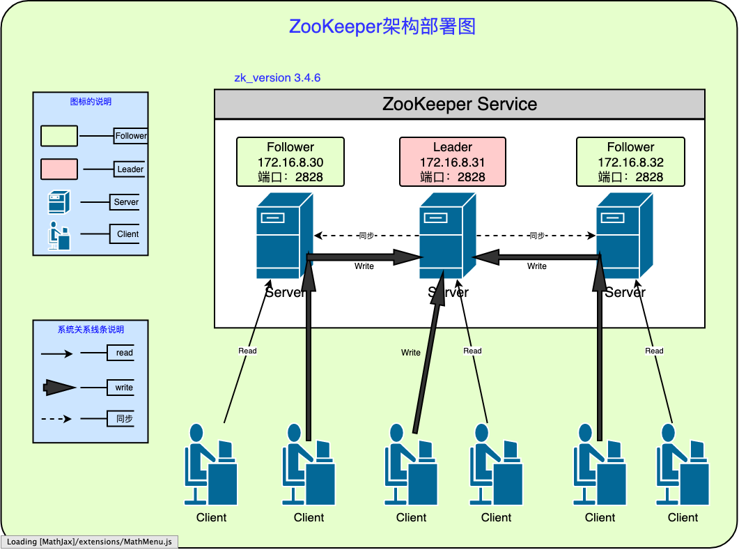 zookeeper的架构部署图v1.0