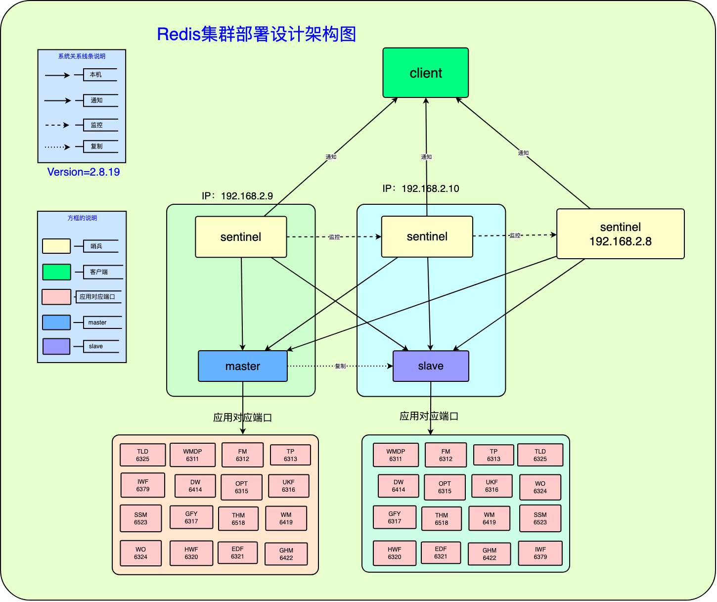 Redis集群部署设计架构图v1.0