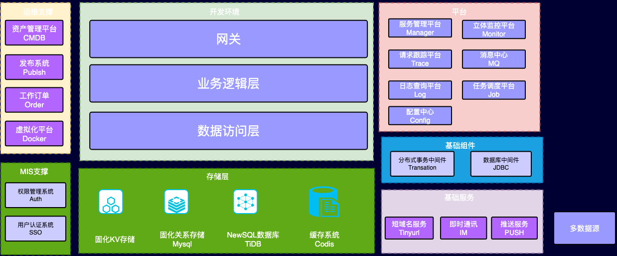 基础架构
