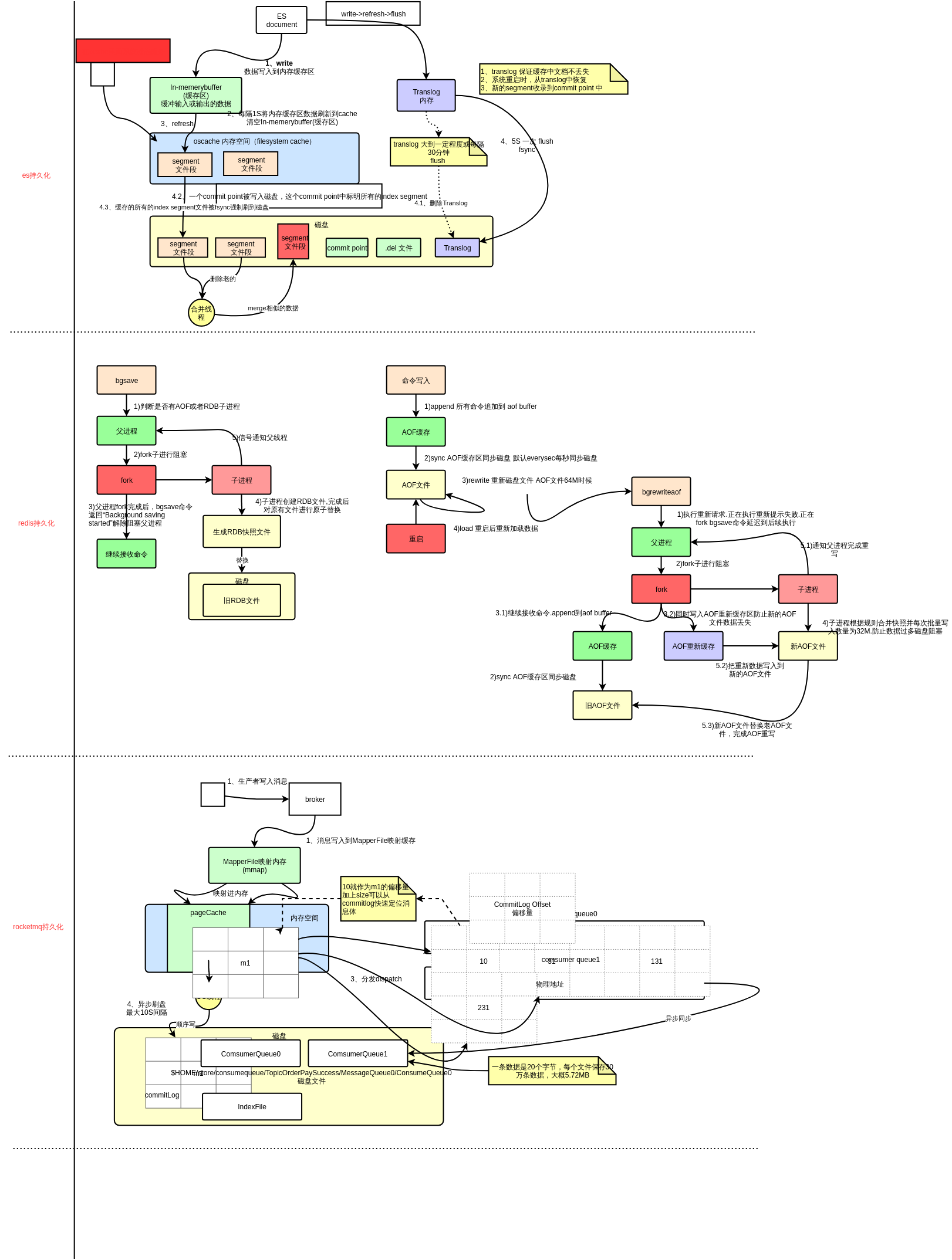 Redis,es,rocketmqpersistencecomparison