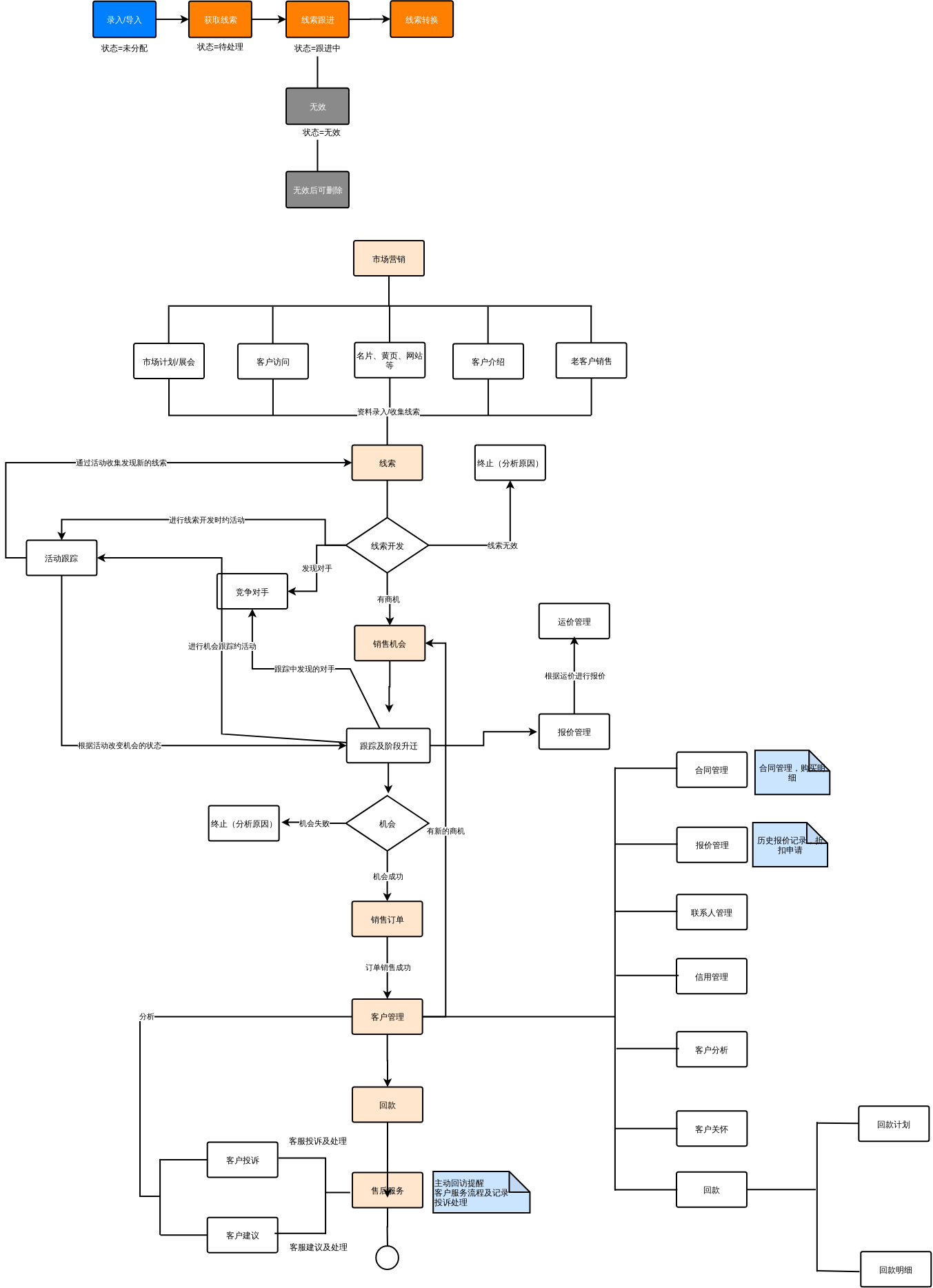 CRMprocess