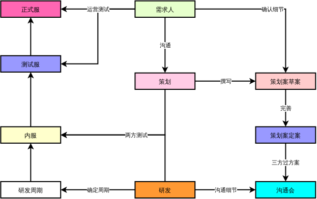 demandprocess