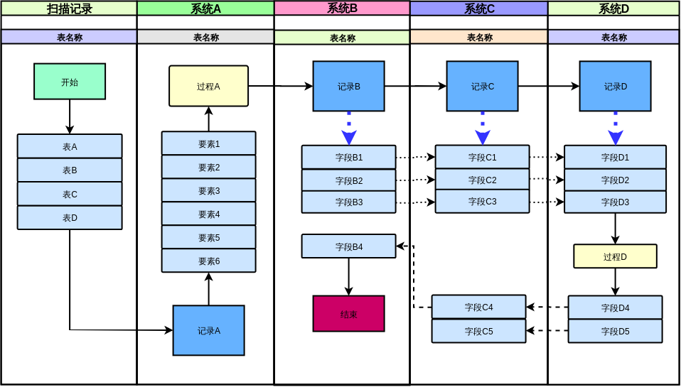 Flowchartofeachsystemtablestructure