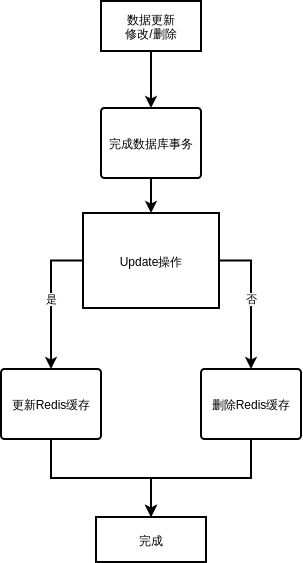 Redisoperationnetworkjitterprocessing
