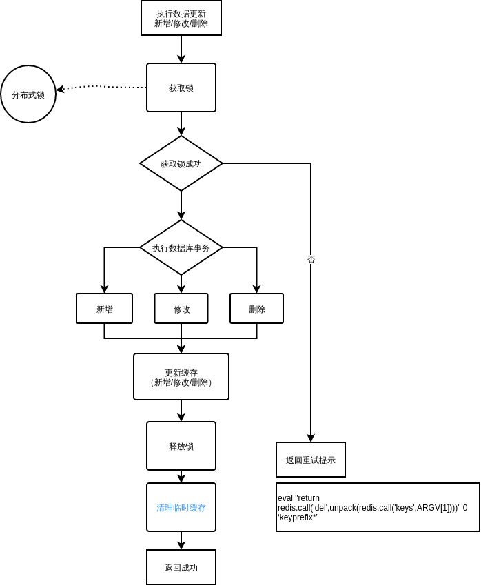 ThedatabaseisconsistentwiththeRedisdatacache-dataupdate