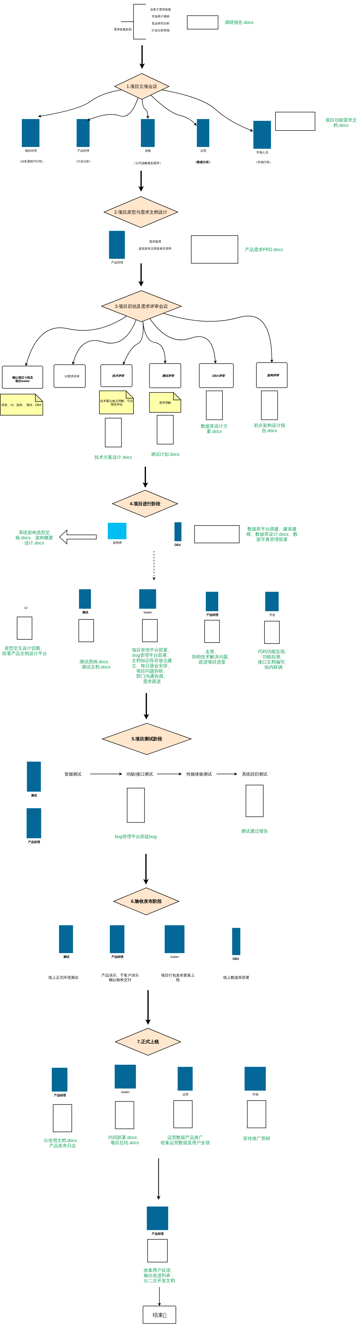 Projectdevelopmentprocess
