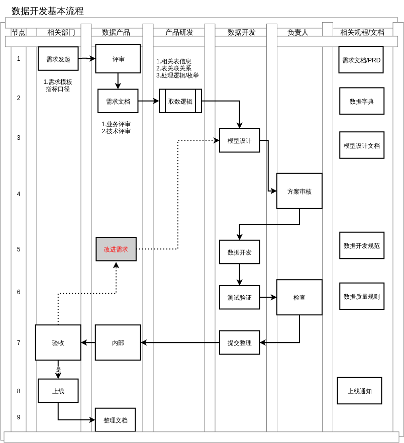 Datadevelopmentprocess