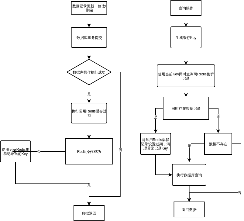 redis与mysql数据记录一致