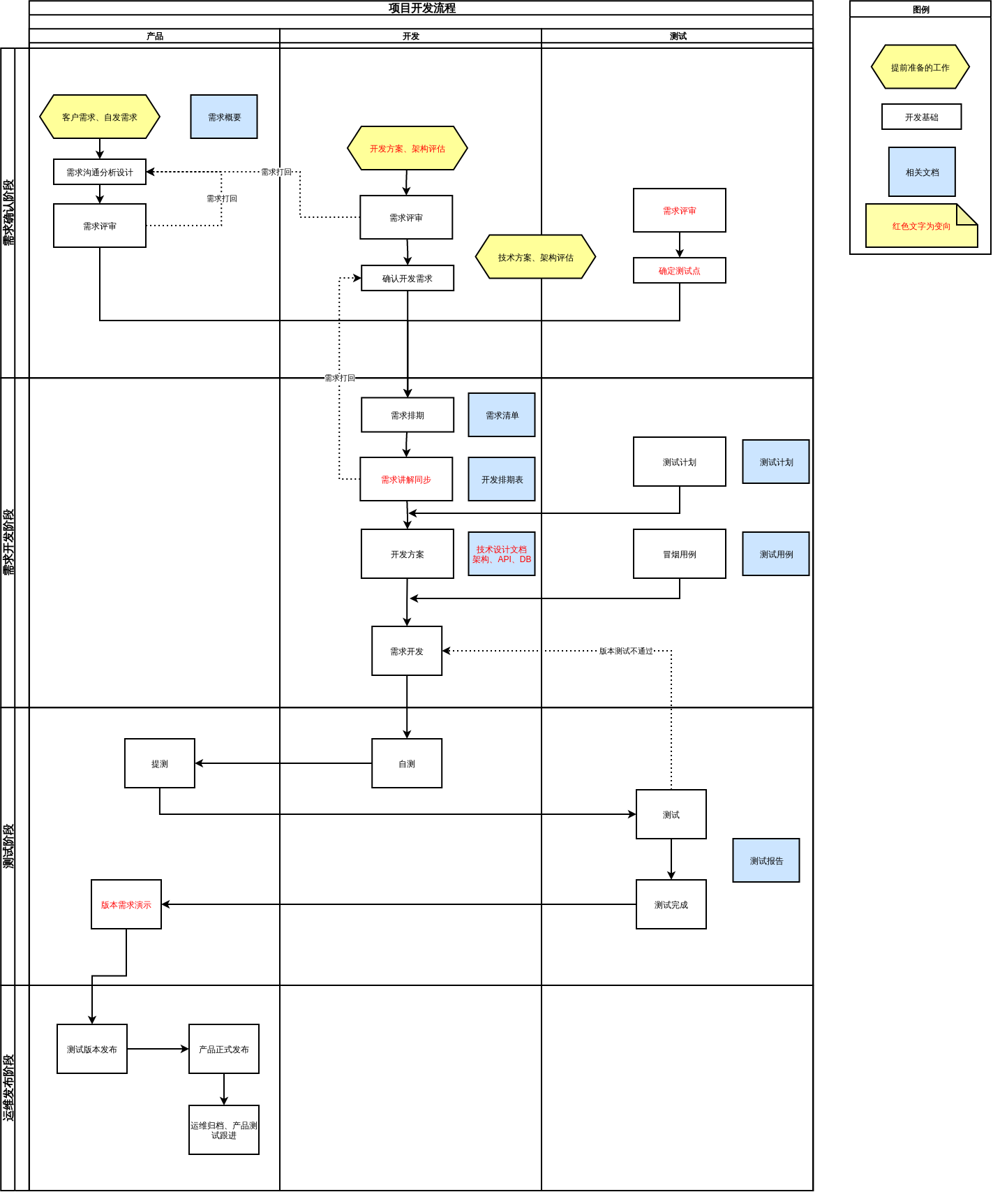 Projectdevelopmentprocess