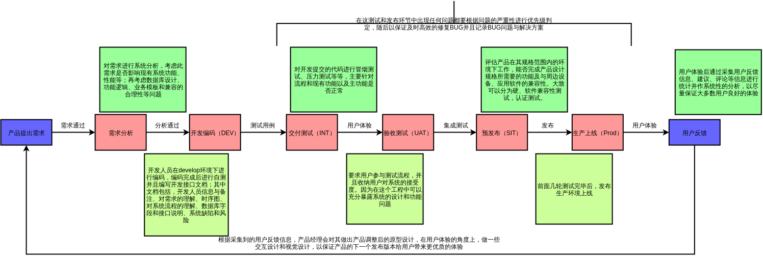 DevelopmentProcessDetailDiagram