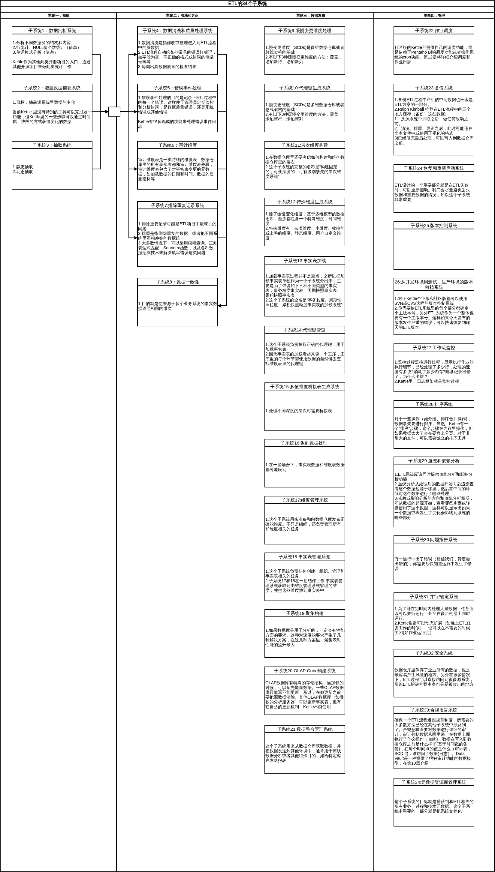 34subsystemsofETL