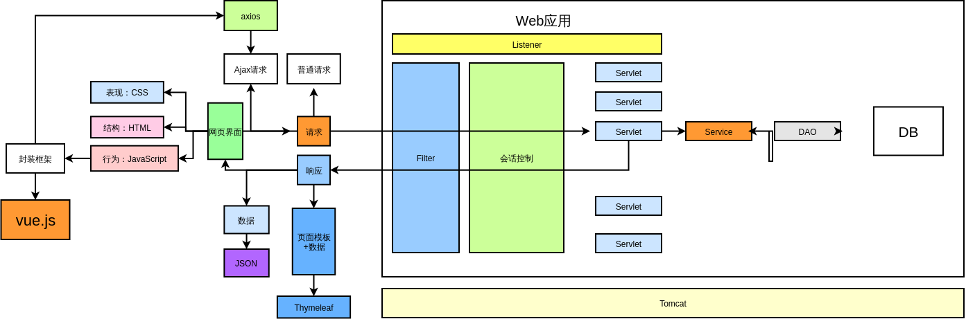 Businessflowchartfromfront-endVUEtoback-end
