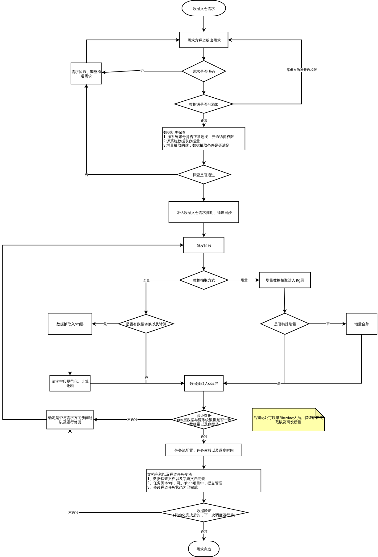 Datawarehousingrequirementsresearchanddevelopmentflowchart