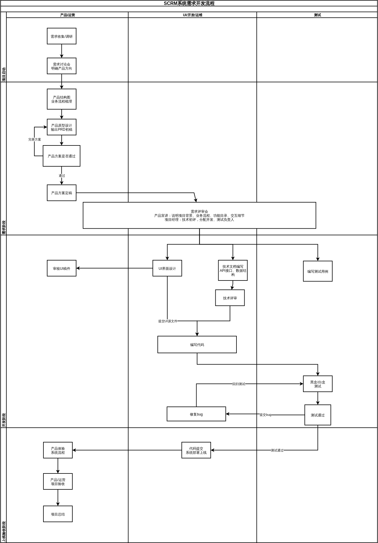 SCRMsystemrequirementsdevelopmentprocess
