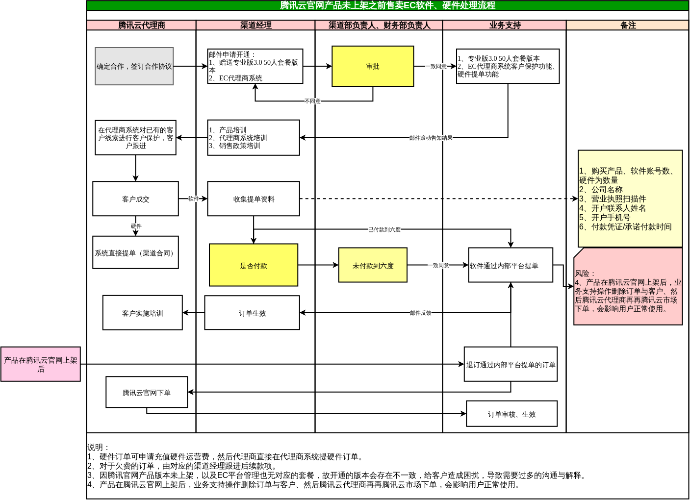 腾讯云官网产品未上架之前售卖EC处理流程
