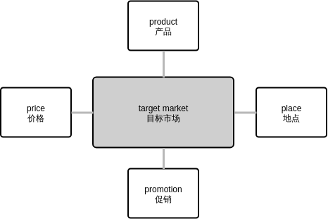 4Pmarketing
