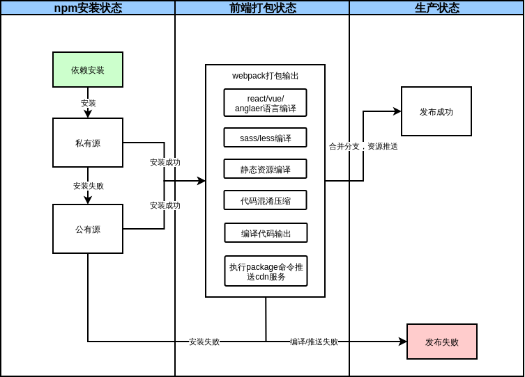 Front-endpackagingprocess