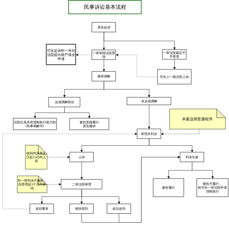CivilProcedureFlowchart