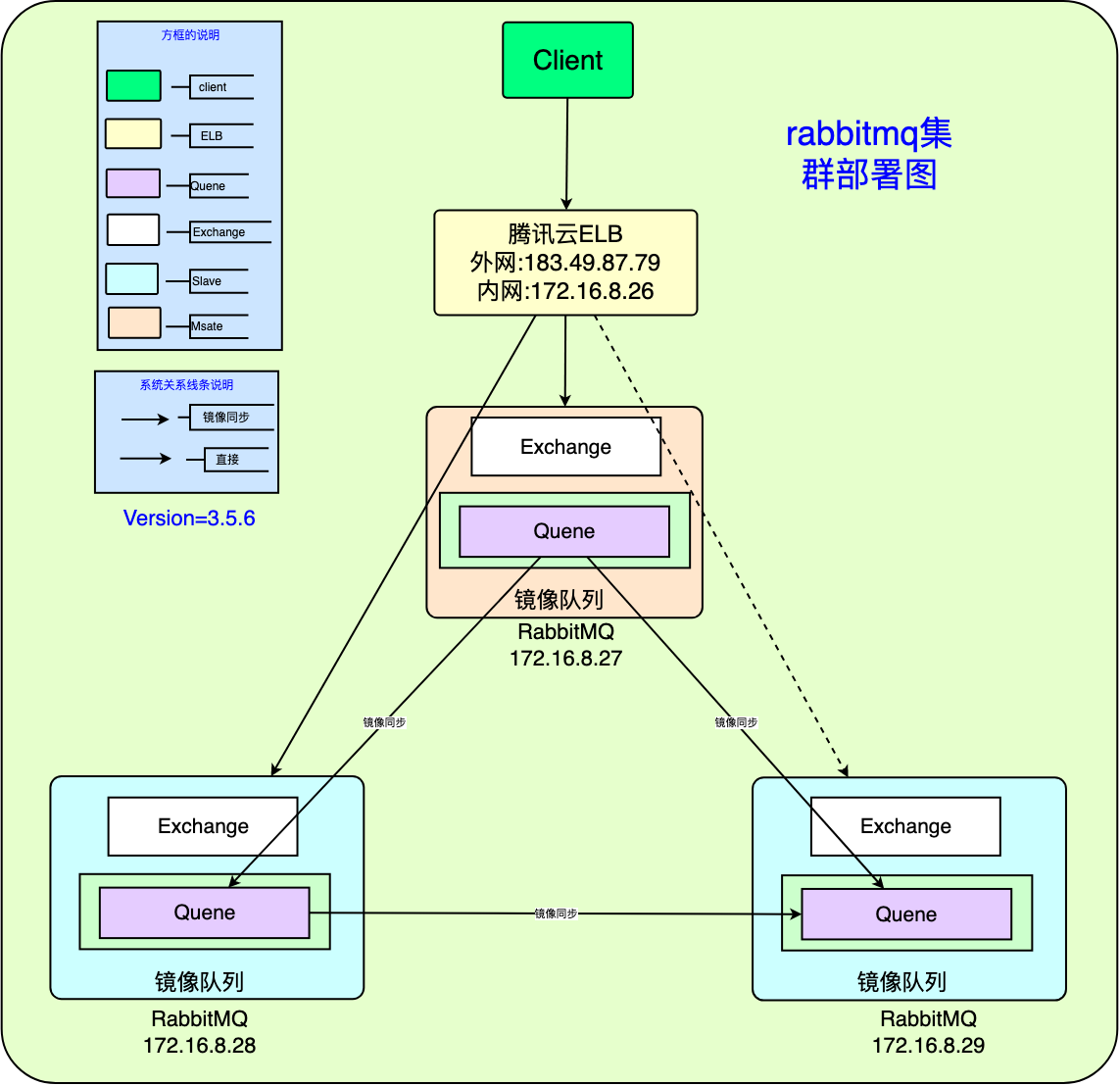 rabbitmq集群部署架构图v1.0