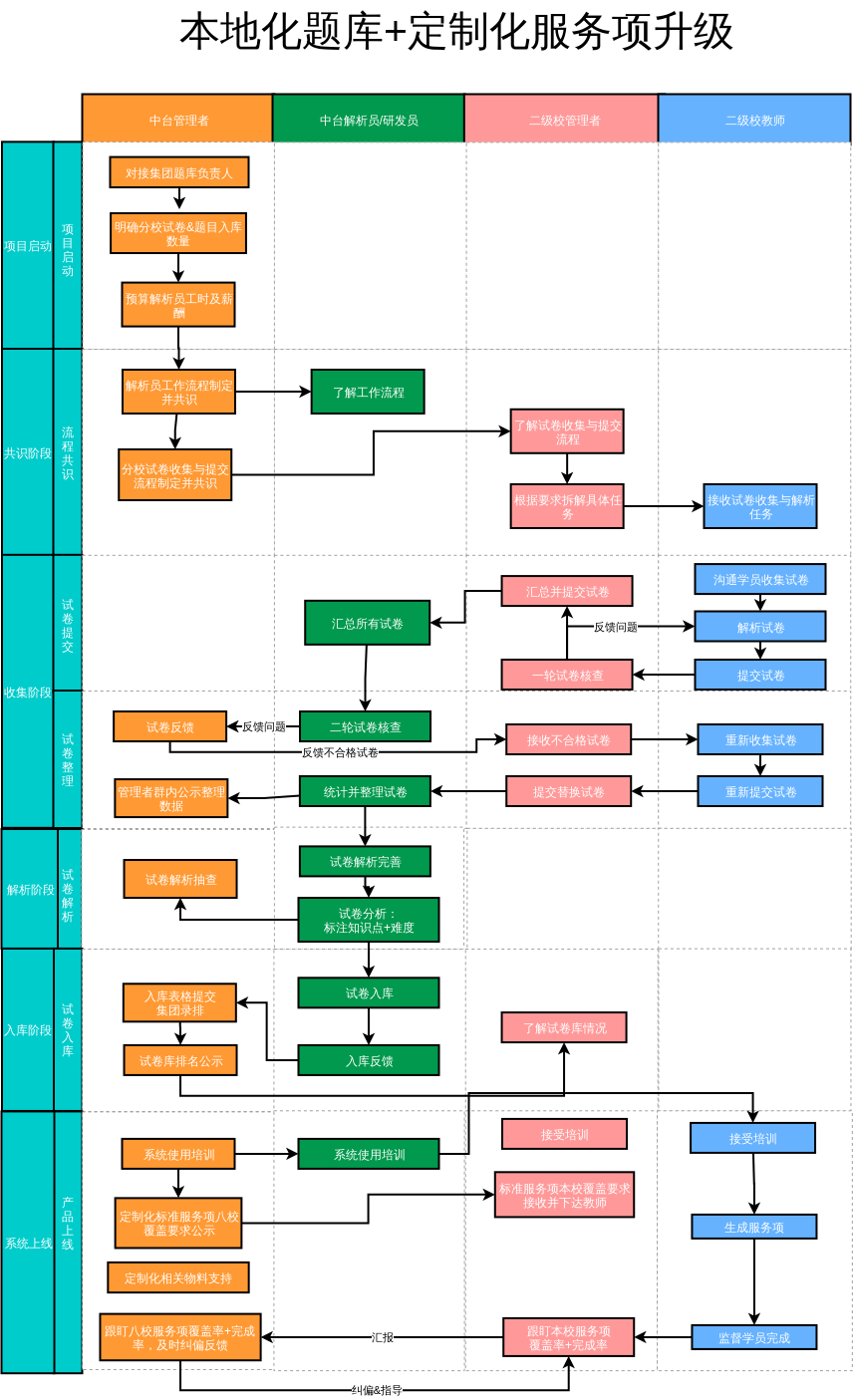 Thewholeprocessofprojectdevelopment
