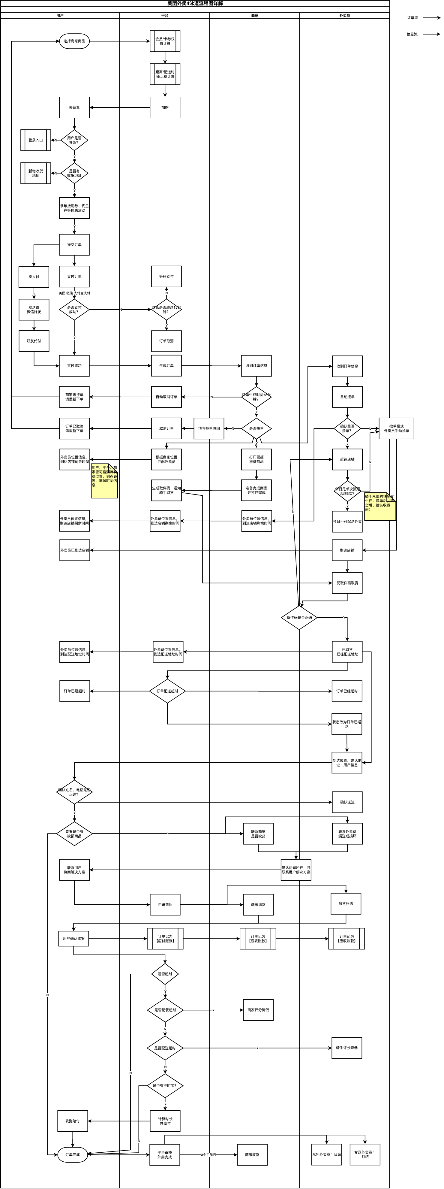 MeituanFoodDeliveryFlowchart