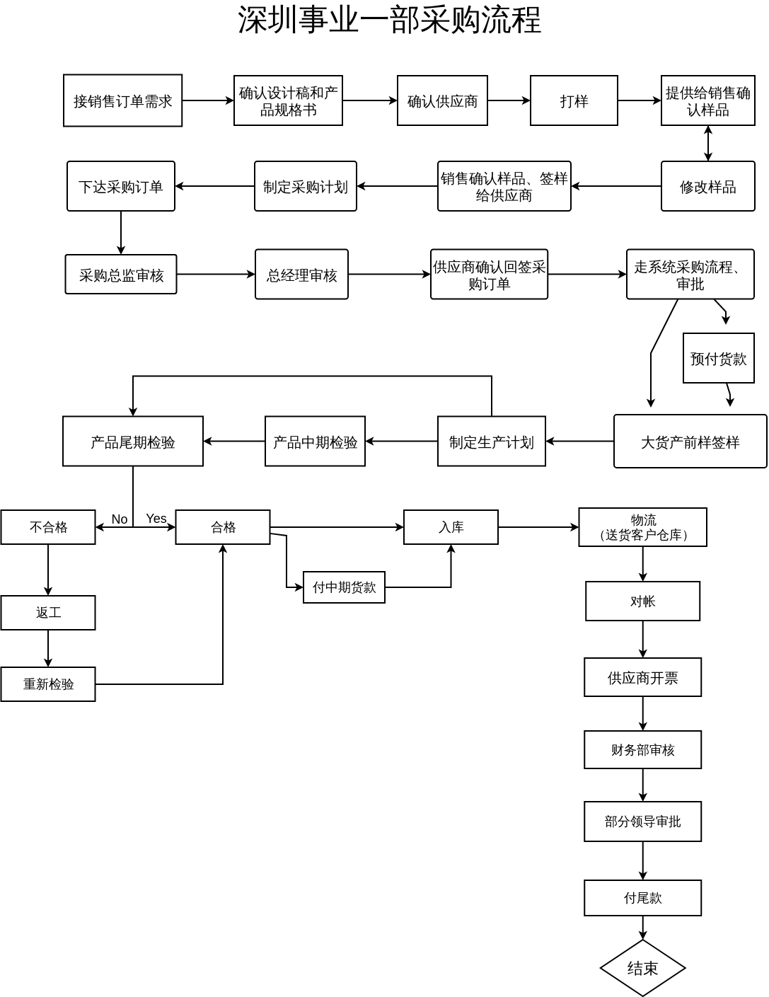 JFProcurementWorkflowChart2021