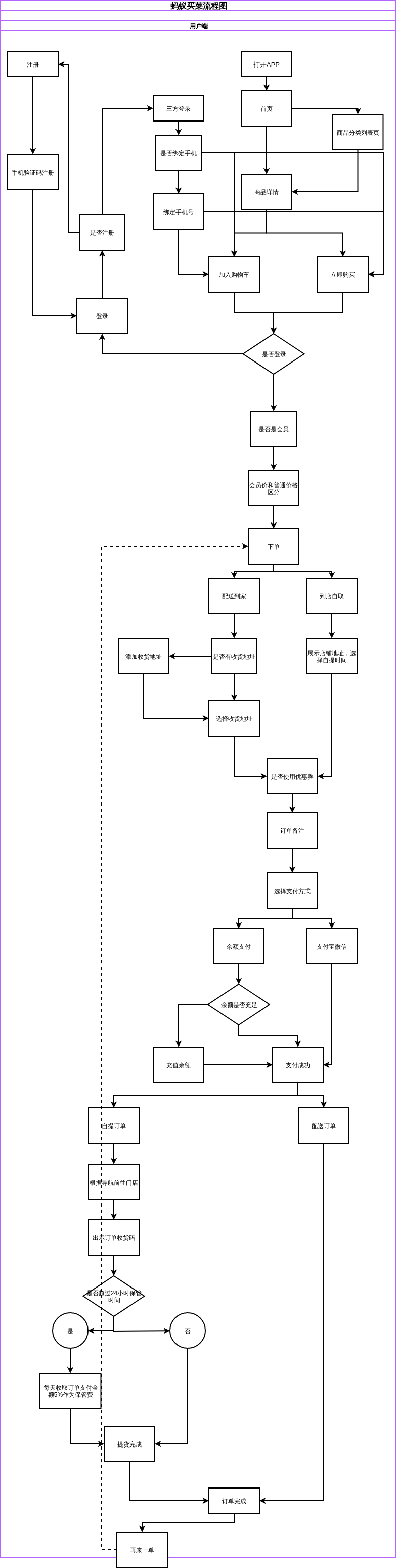 Freshfoodmallflowchart