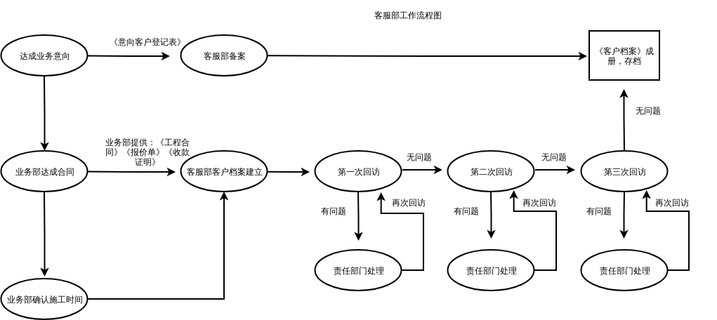 Workflowofcustomerservicedepartment