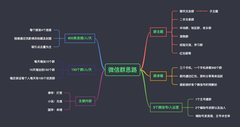 群思路分享